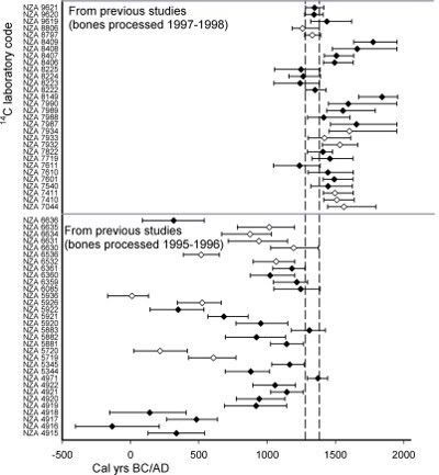 dot plot (with error bars) for dates estimated from rat bones. Dates clearly fall into two group, depending on when they were dated