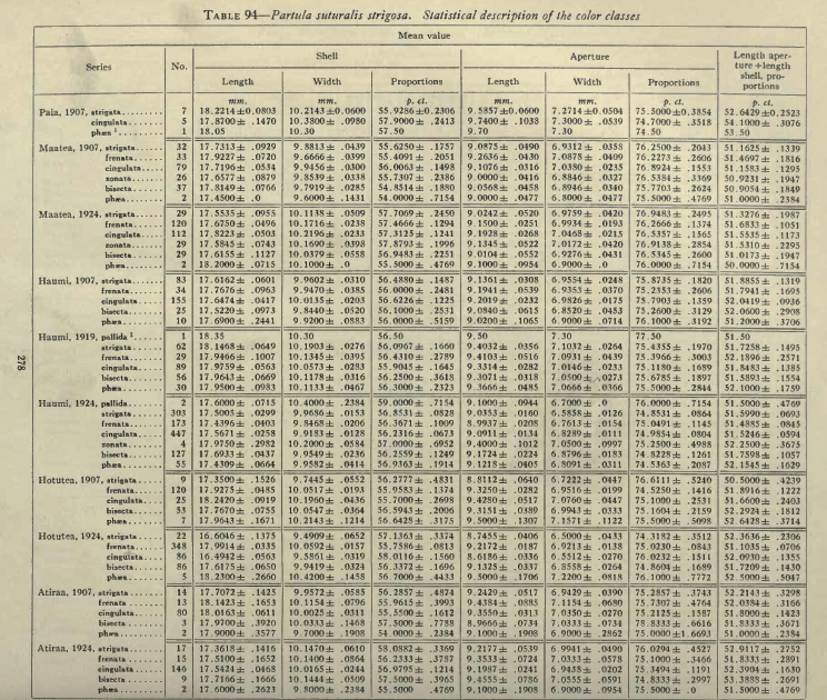 Table #95 from Crampton's monograph. Three are approximate 150 cells.