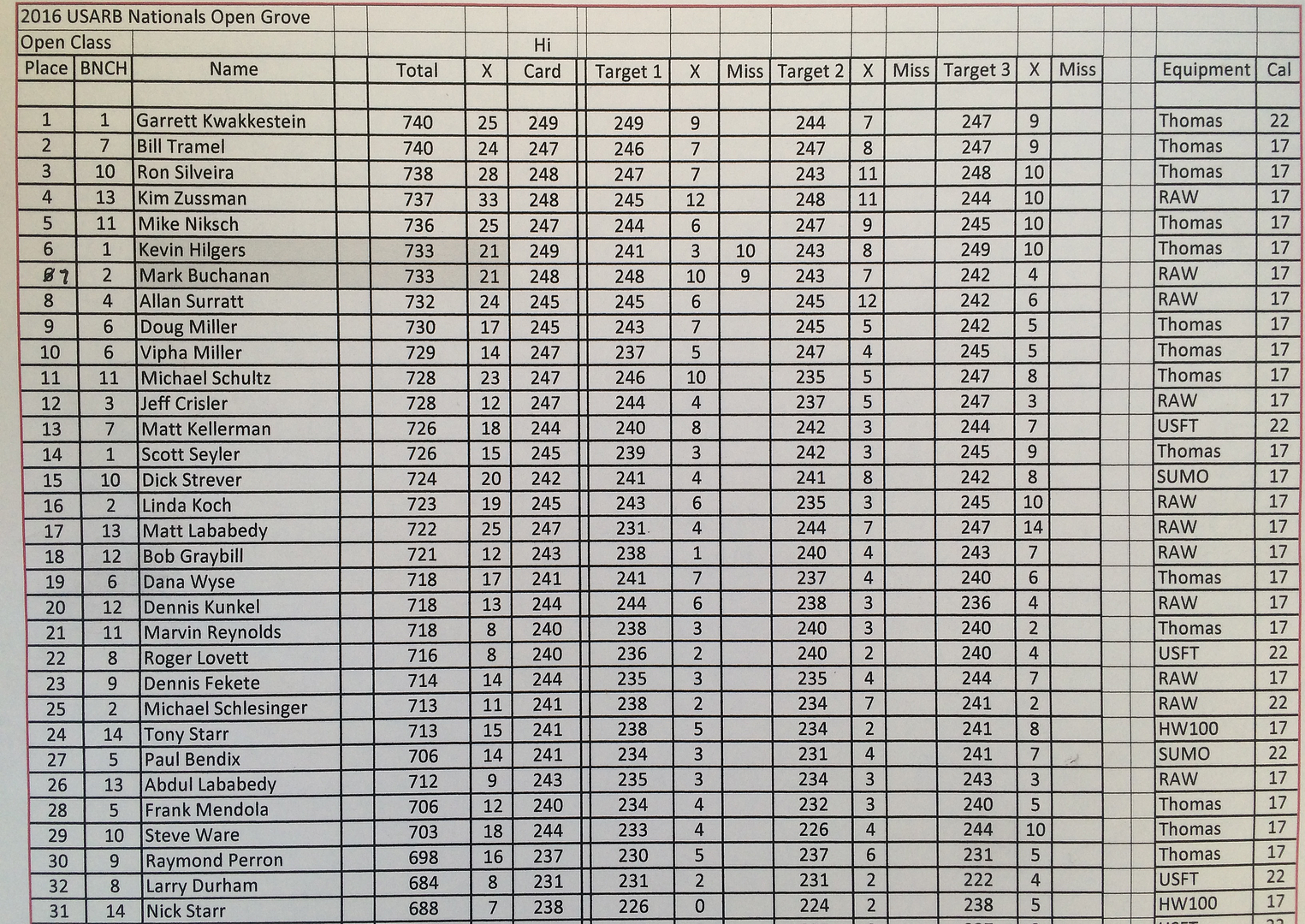 US%20National%202016%20Benchrest%20Open%20results_zpspf2kuowg.png
