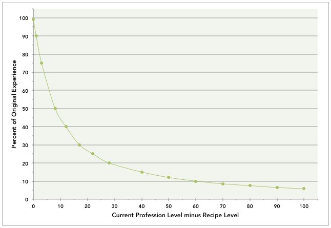 Aion Exp Chart