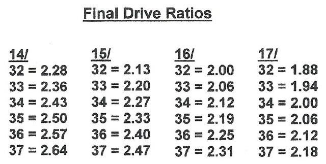 Bmw motorcycle final drive ratios #4