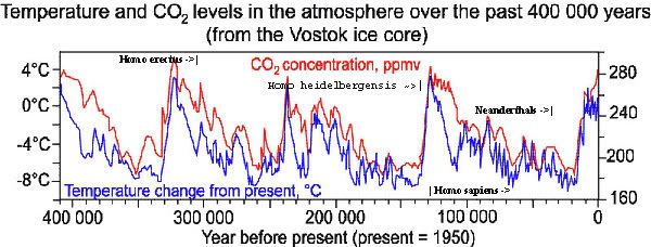 400 000 year  CO2 and temperature