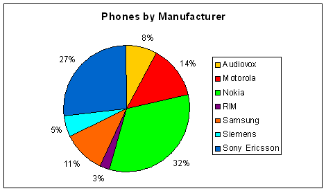 nokia graph