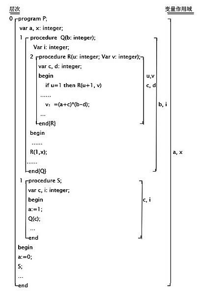 Pascal程序一例