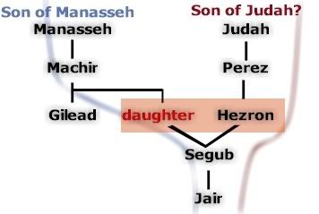 Jair is really a son of Judah...