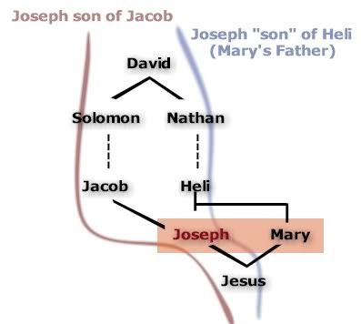 Joseph is reckoned as a son of Heli - Mary's Father.