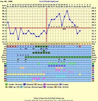 Clomid Clomiphene Progesterone