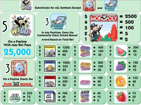 Monopoly With Pass Go Bonus Video Slot