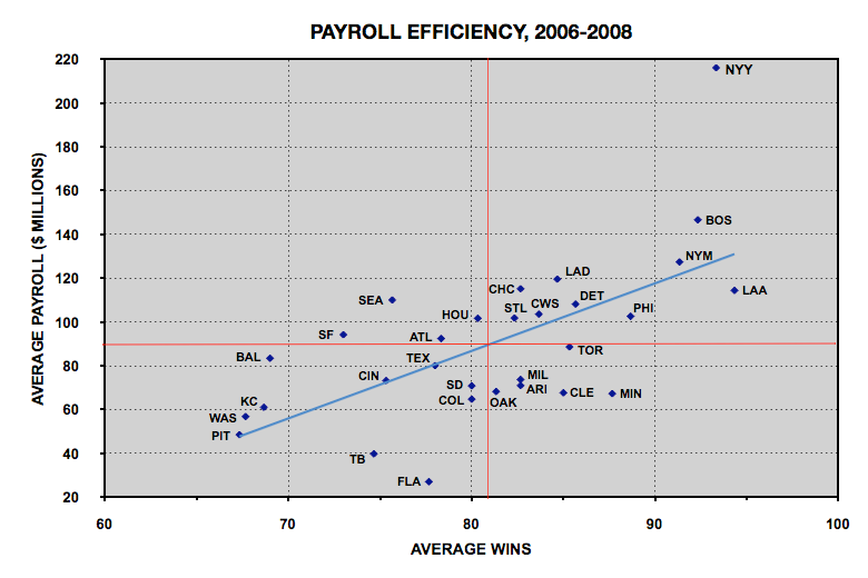 MLBPayrollEfficiency2006-2008.png