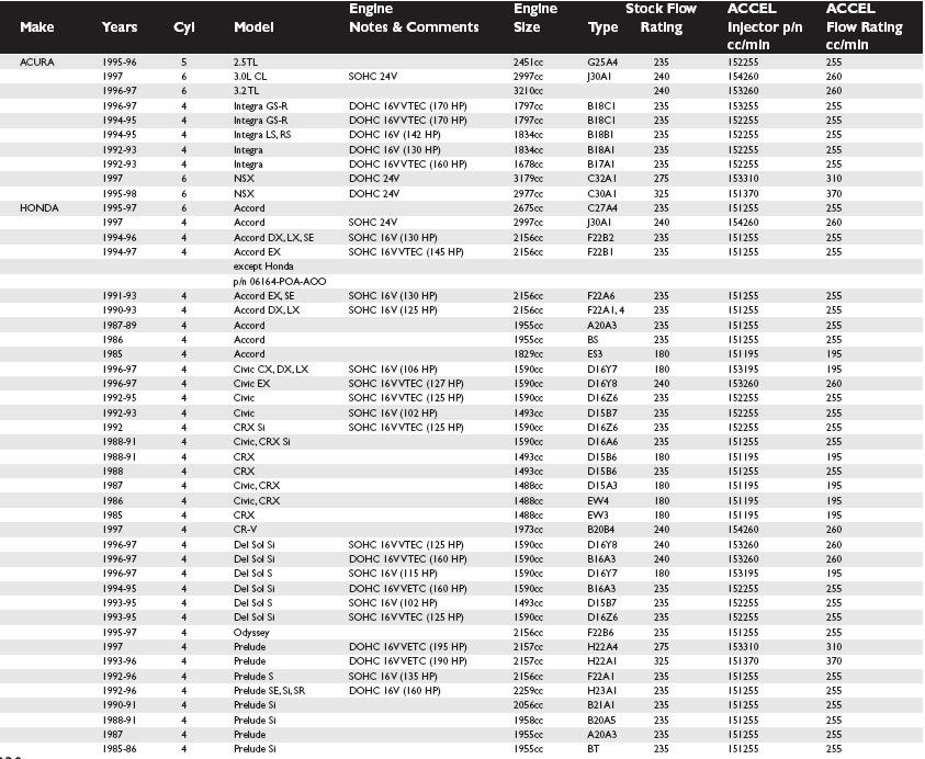 Honda fuel injector chart #1