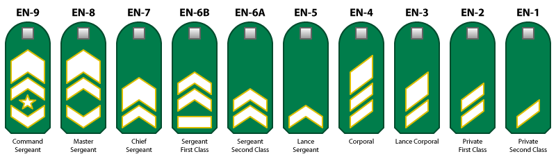 army ranks enlisted. Re: Your army#39;s system of rank