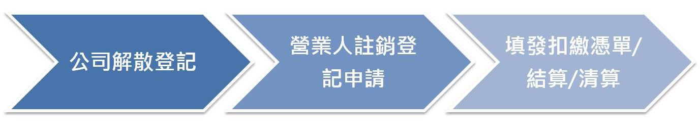 公司解散登記不求人 二 閒聊 公司 公司解散 登記