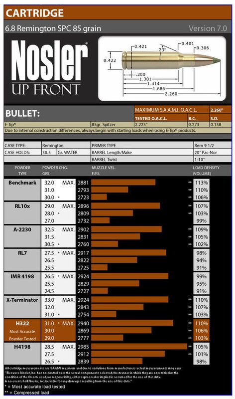 6.8 Spc Load Data 