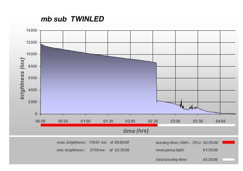 Chart-Twin-LED2.jpg