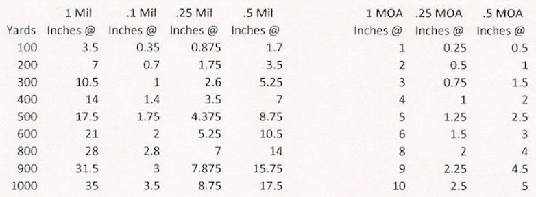 Mil Vs Moa Chart