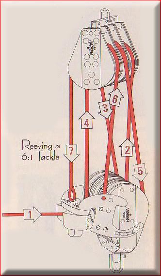 Hobie Forums • View topic - How to rig main sheet blocks 6:1 Harken