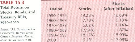 Rate of return for stocks