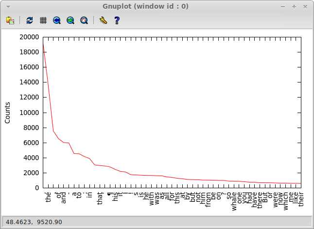 Frequency Plot for 50 Most Frequent Words in Moby Dick