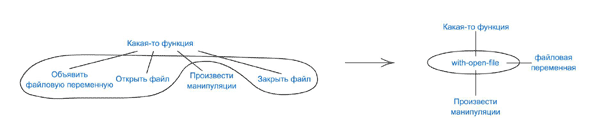 упрощенный вариант преобразования AST, выполняемое с помощью MACRO with-open-file