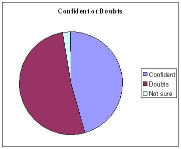 Confidence or Doubts