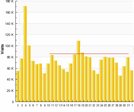 MyDD stats