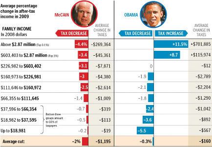 Obama - McCain Tax Plans