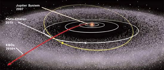 This chart shows the 3 billion mile-long flight path that New Horizons will take through the cosmos on its way to Pluto...and after that, the icy debris region known as the Kuiper Belt.  Once the mission ends, New Horizons will eventually depart the solar system and enter interstellar space, where it will wander the galaxy for millions of years.