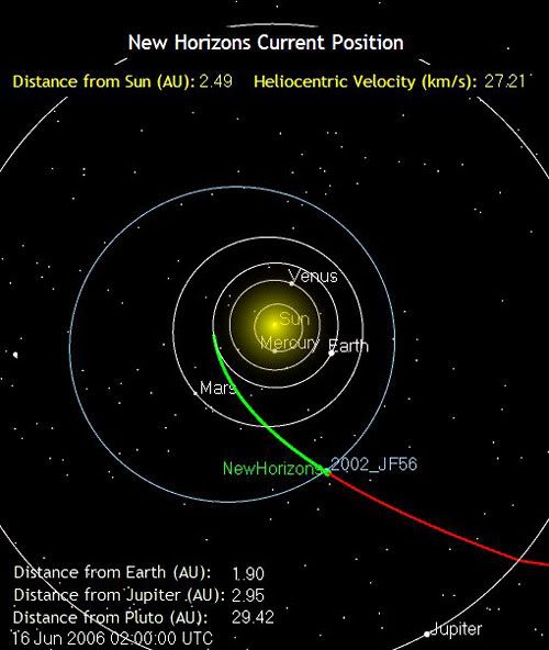 The green line marks the path traveled by the New Horizons spacecraft as of 7:00 PM, Pacific Standard Time, on June 15, 2006.  It is 177 million miles from Earth.