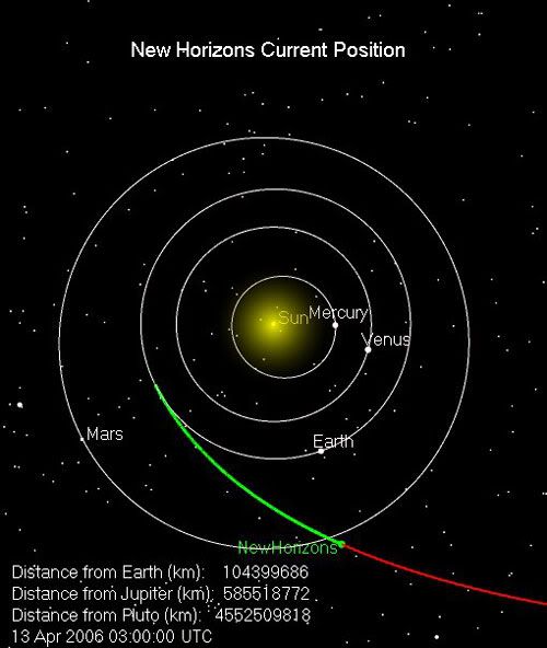 The green line marks the path traveled by the New Horizons spacecraft as of 8:00 PM, Pacific Standard Time, on April 12, 2006.  It is 64,884,826 miles from Earth.