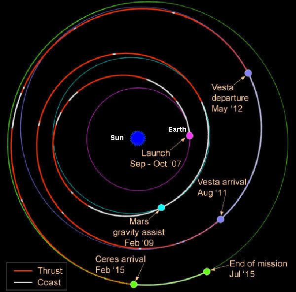 A diagram showing Dawn's flight path to the Asteroid Belt.
