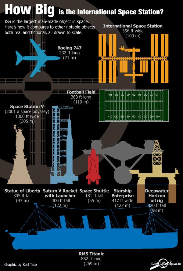 An illustration comparing the International Space Station’s size to that of other notable man-made objects, both real and fictional.