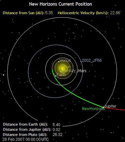 The green line marks the path traveled by the New Horizons spacecraft as of 10:00 PM, Pacific Standard Time, on February 27, 2007.  It is 502 million miles from Earth.