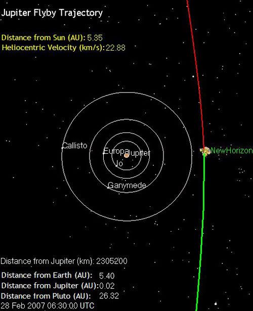 The green line marks the path traveled by the New Horizons spacecraft near Jupiter as of 10:30 PM, PST, on February 27, 2007.  It is 1.4 million miles from the gas giant.