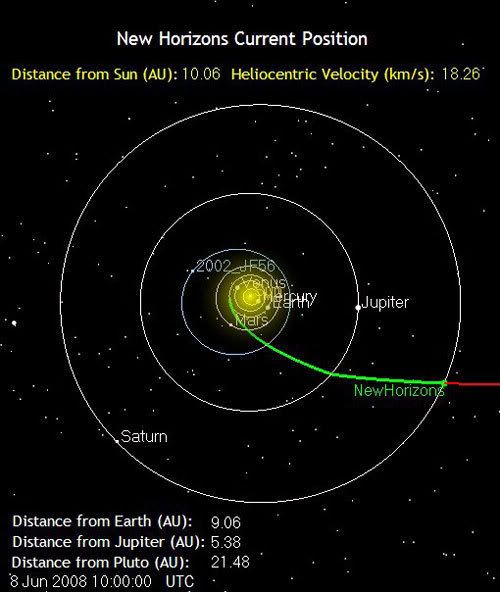 The green line marks the path traveled by the New Horizons spacecraft as of 3:00 AM, Pacific Daylight Time, on June 8, 2008.  It is 843 million miles from Earth.