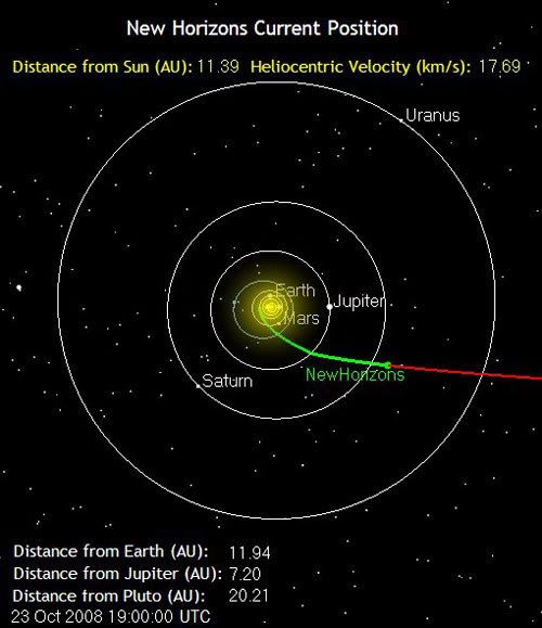 The green line marks the path traveled by the New Horizons spacecraft as of 12:00 PM, Pacific Daylight Time, on October 23, 2008.  It is 1 billion miles from Earth.