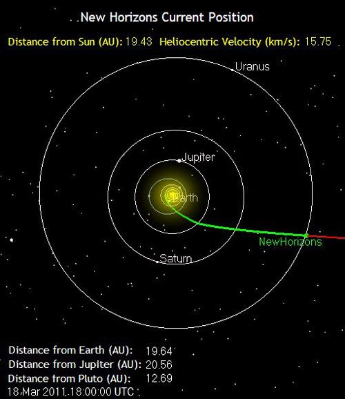 The green line marks the path traveled by the New Horizons spacecraft as of 11:00 AM, Pacific Daylight Time, on March 18, 2011.  It is 1.8 billion miles from Earth.