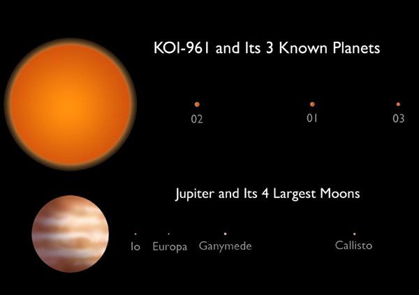 A graphic comparing the KOI-961 planetary system to Jupiter and its 4 Galilean moons.