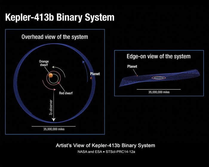 An infographic depicting the Kepler-413b star system.