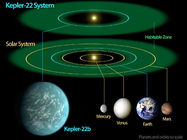 An illustration comparing Kepler-22b to planets in our inner Solar System.