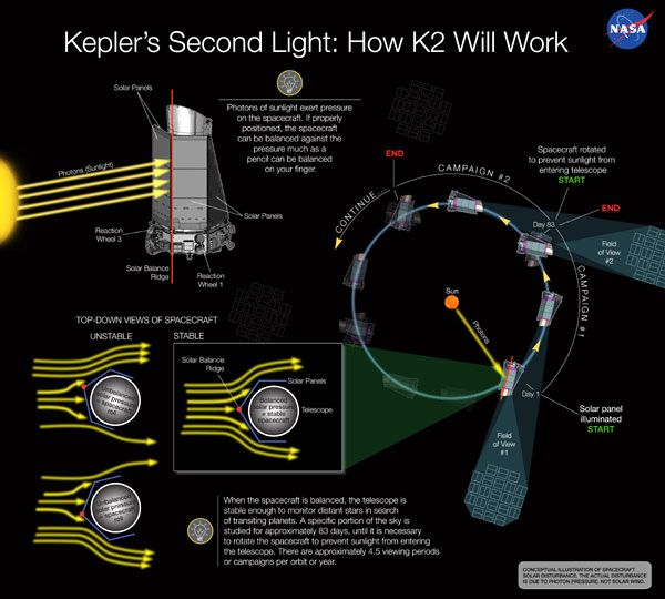 This infographic shows how solar pressure can be used to balance NASA's Kepler spacecraft in orbit, keeping the telescope stable enough to continue searching for transiting exoplanets around other stars.