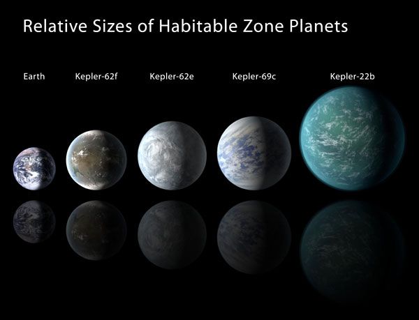 Relative sizes of habitable zone exoplanets (discovered by NASA's Kepler spacecraft) and Earth as of April 18, 2013.