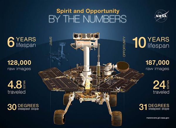 An infographic comparing the achievements made by NASA's Spirit and Opportunity rovers.