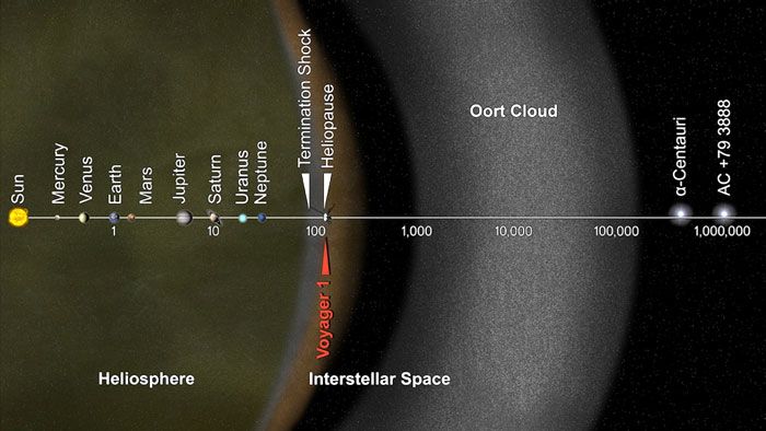 An art concept showing Voyager 1's current position out in deep space. The scale bar is measured in Astronomical Units, or AU (1 AU equals 93 million miles, or the distance between the Earth and the Sun).