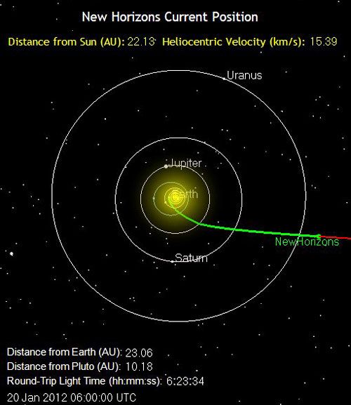 The green line marks the path traveled by the New Horizons spacecraft as of 10:00 PM, Pacific Standard Time, on January 19, 2012.  It is 2.1 billion miles from Earth.