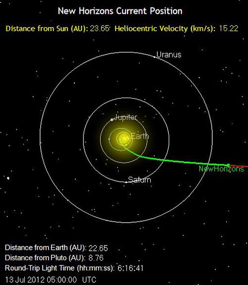 The green line marks the path traveled by the New Horizons spacecraft as of 10:00 PM, Pacific Daylight Time, on July 12, 2012.  It is 2.1 billion miles from Earth.