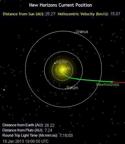 The green line marks the path traveled by the New Horizons spacecraft as of 11:00 AM, Pacific Standard Time, on January 18, 2013. It is 2.4 billion miles from Earth.