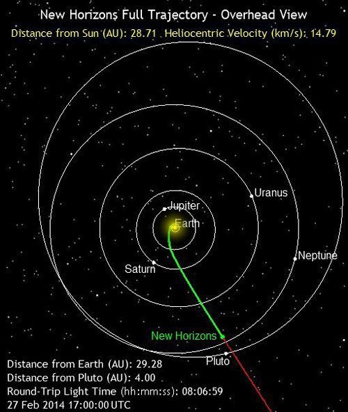 The green line marks the path traveled by the New Horizons spacecraft as of 9:00 AM, Pacific Standard Time, on February 27, 2014.  It is 2.7 billion miles from Earth.