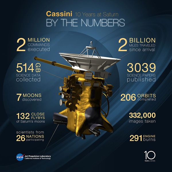 An infographic highlighting Cassini's accomplishments since arriving at Saturn on June 30, 2004.