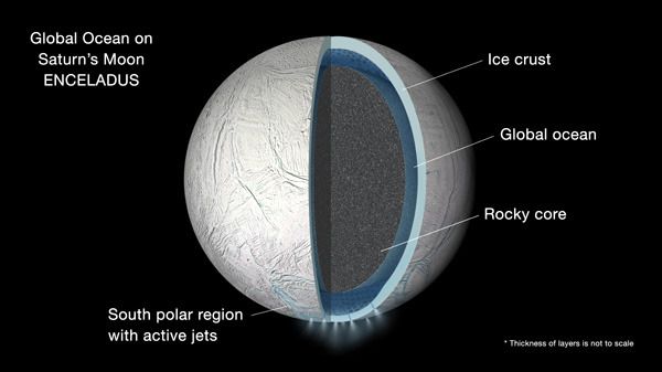A diagram showing the different layers that comprise the interior of Saturn's moon Enceladus.