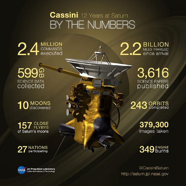 An infographic showing all of the accomplishments that NASA's Cassini spacecraft achieved since its arrival at Saturn in 2004.